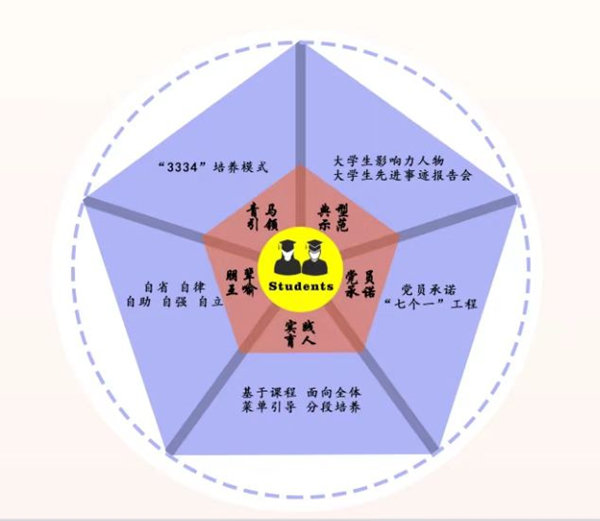 taptap点点官方网站“五维同育”架构图。taptap点点官方网站供图