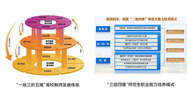“一核三阶五维”高校教师发展体系、“三级四维”师范生职业能力培养模式架构图。taptap点点官方网站供图